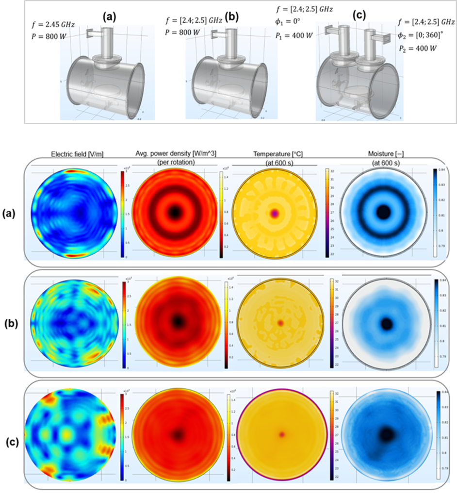 Microwave Technology Simulation Gigatherm
